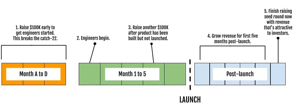 timeline_raising_capital